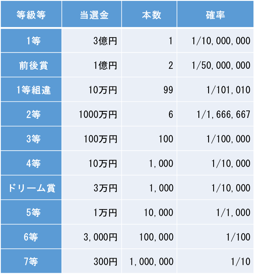 宝くじ の 当たる 確率