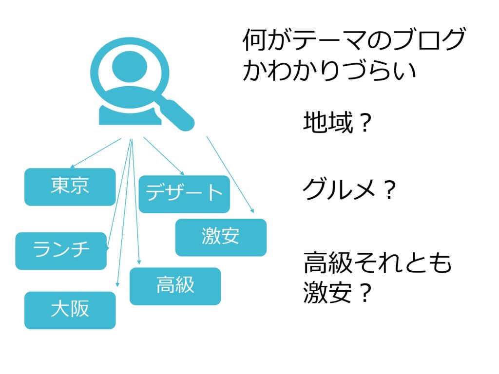 ブログカテゴリー悩みイメージ