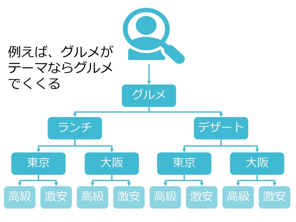 ブログカテゴリー解決イメージ