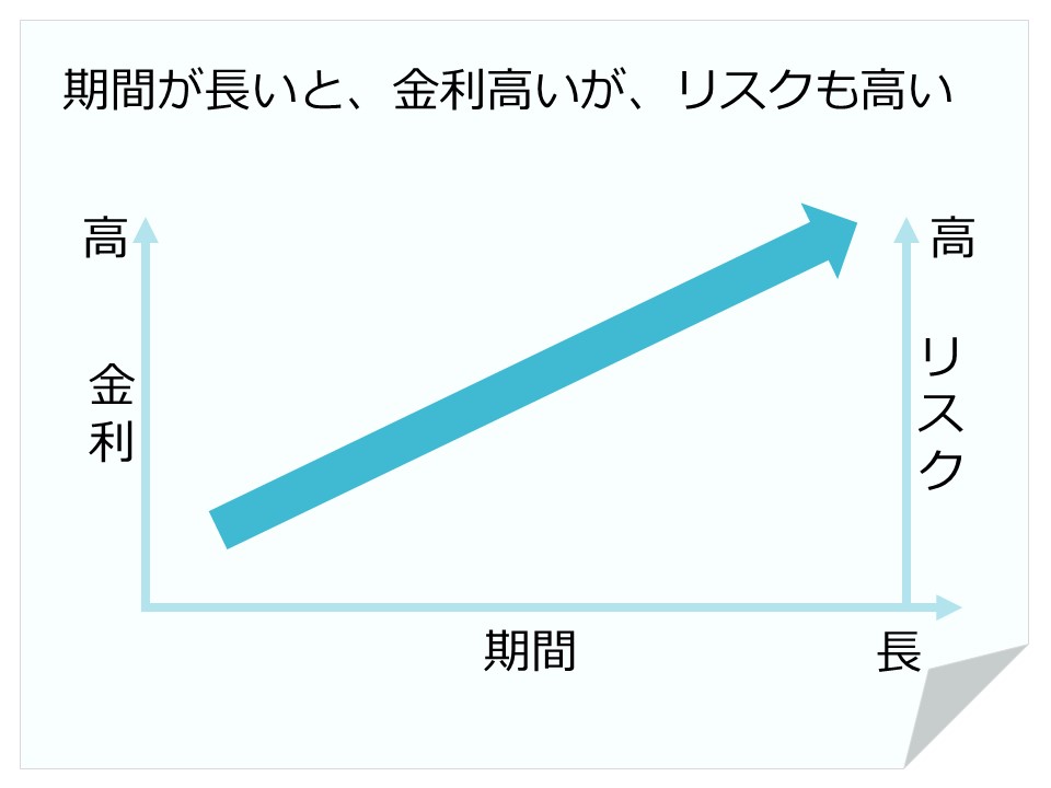 Funds投資法　期間